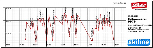 SkiWelt Skiline Höhenmeter Profil - eine schöne Erinnerung an Ihren Aufenthalt in der SkiWelt
