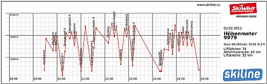 The Skiline Altitude & Descent Evaluation Service at SkiWelt